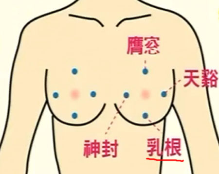 乳根穴→治咳嗽、氣喘