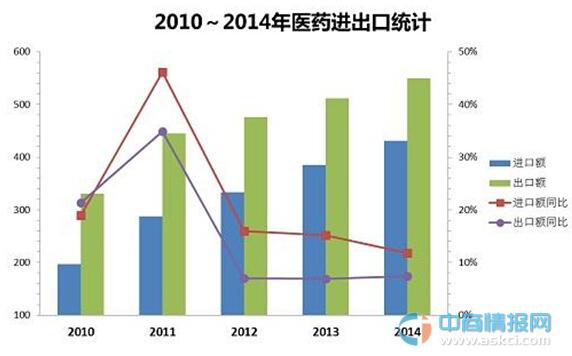 2015年我國醫(yī)藥外貿(mào)形勢展望分析