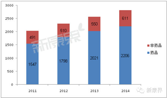 2014年中國藥品零售規(guī)模經(jīng)濟(jì)數(shù)據(jù)一覽表
