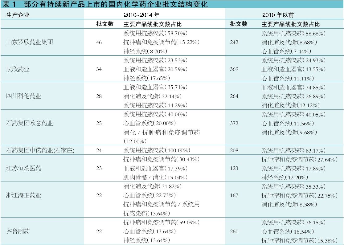 深度透視：國(guó)內(nèi)化學(xué)藥企新藥批文的賺錢效應(yīng)