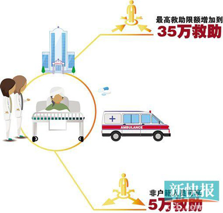 醫(yī)療救助限額增至35萬 非戶籍可享受5萬救助