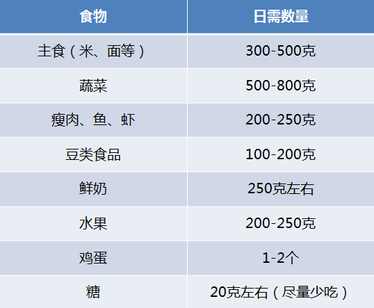 準(zhǔn)媽媽每日所需各類(lèi)食物總量參考表