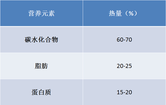 熱能在每日營養(yǎng)中的分配