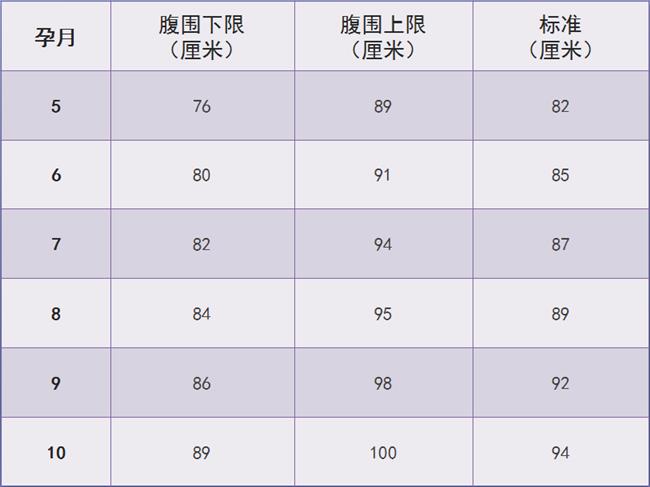 腹圍參考標準