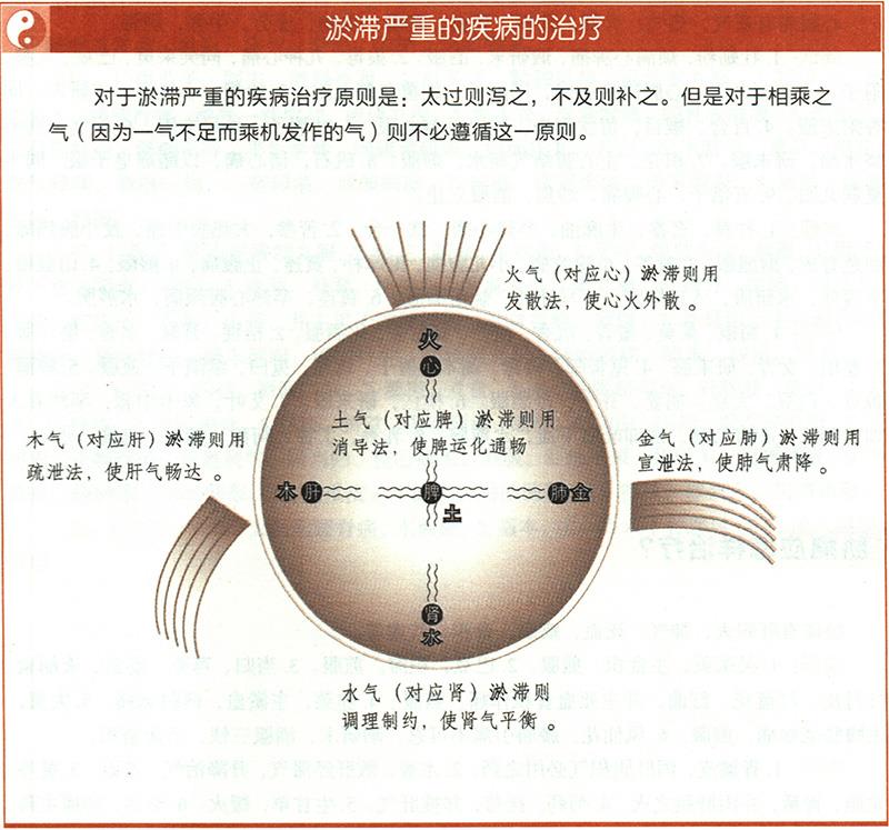 淤血應怎樣治療？