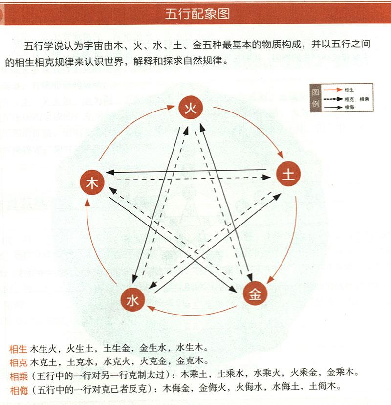 五臟與五方、四季、五行、五畜如何對應(yīng)？