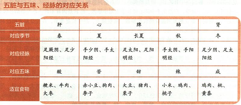 五臟病變時分別有怎樣的癥狀？