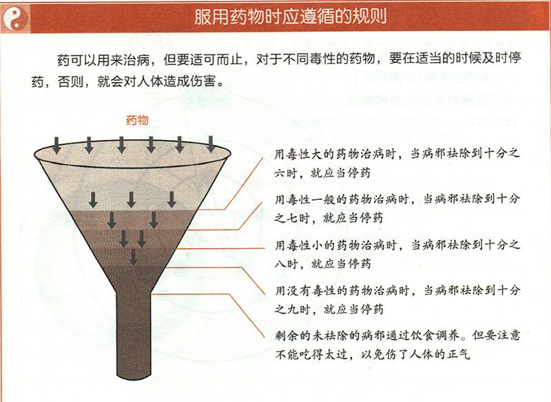 服用藥物時應(yīng)遵循什么原則？