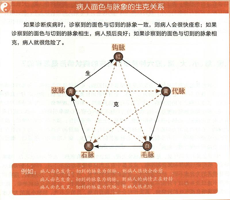 診察脈象的方法是什么呢？