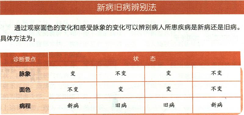 怎樣從顏色、脈象的變化來判斷舊病和新??？